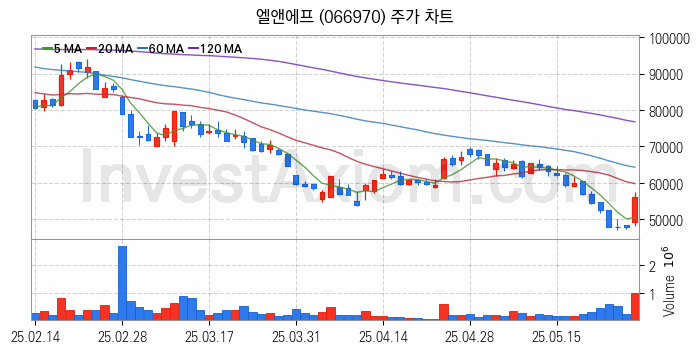 2차전지 LFP 리튬인산철 관련주 엘앤에프 주식 종목의 분석 시점 기준 최근 일봉 차트