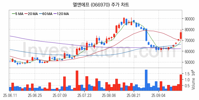 2차전지 LFP 리튬인산철 관련주 엘앤에프 주식 종목의 분석 시점 기준 최근 일봉 차트