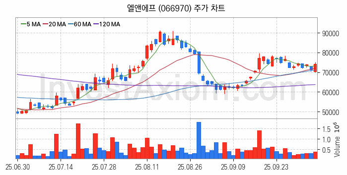 2차전지 LFP 리튬인산철 관련주 엘앤에프 주식 종목의 분석 시점 기준 최근 일봉 차트
