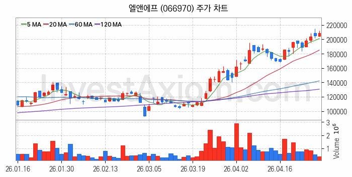 2차전지 LFP 리튬인산철 관련주 엘앤에프 주식 종목의 분석 시점 기준 최근 일봉 차트