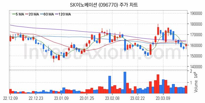 2차전지 LFP 리튬인산철 관련주 SK이노베이션 주식 종목의 분석 시점 기준 최근 일봉 차트