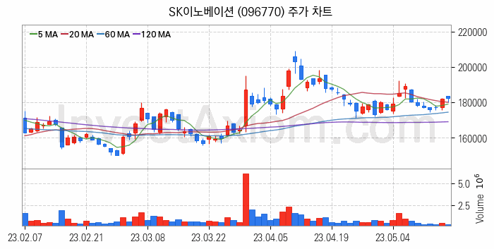 2차전지 LFP 리튬인산철 관련주 SK이노베이션 주식 종목의 분석 시점 기준 최근 일봉 차트