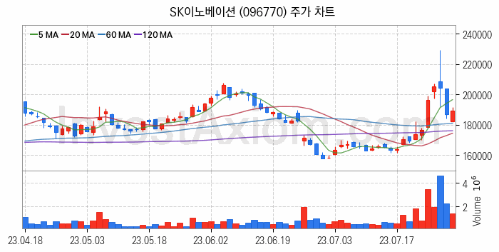 2차전지 LFP 리튬인산철 관련주 SK이노베이션 주식 종목의 분석 시점 기준 최근 일봉 차트