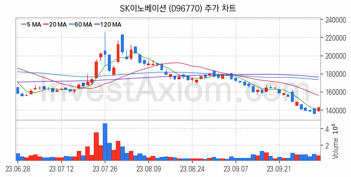 2차전지 LFP 리튬인산철 관련주 SK이노베이션 주식 종목의 분석 시점 기준 최근 일봉 차트