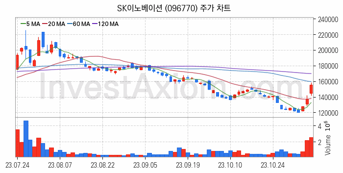 2차전지 LFP 리튬인산철 관련주 SK이노베이션 주식 종목의 분석 시점 기준 최근 일봉 차트