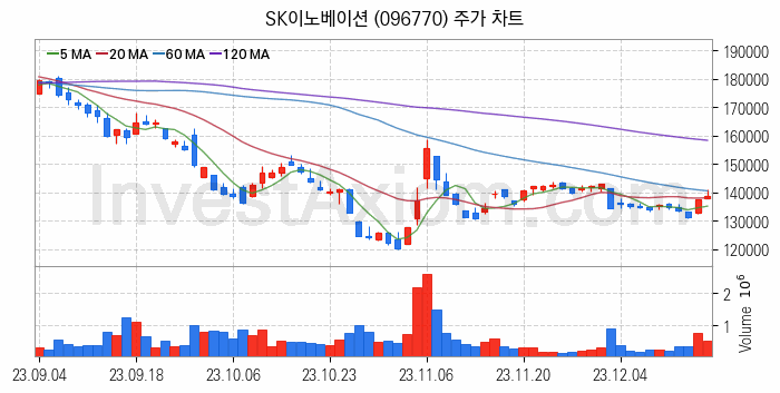 2차전지 LFP 리튬인산철 관련주 SK이노베이션 주식 종목의 분석 시점 기준 최근 일봉 차트