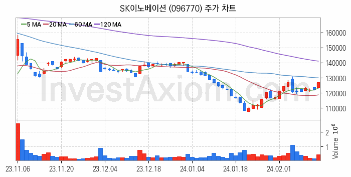 2차전지 LFP 리튬인산철 관련주 SK이노베이션 주식 종목의 분석 시점 기준 최근 일봉 차트