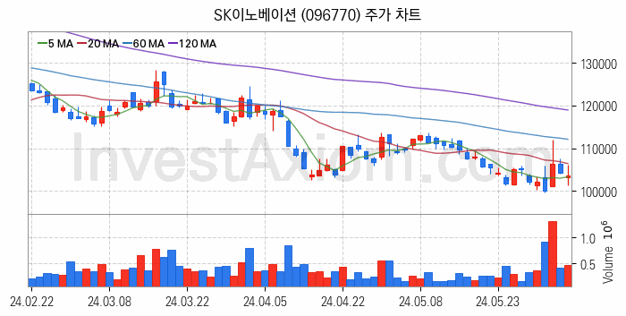 2차전지 LFP 리튬인산철 관련주 SK이노베이션 주식 종목의 분석 시점 기준 최근 일봉 차트