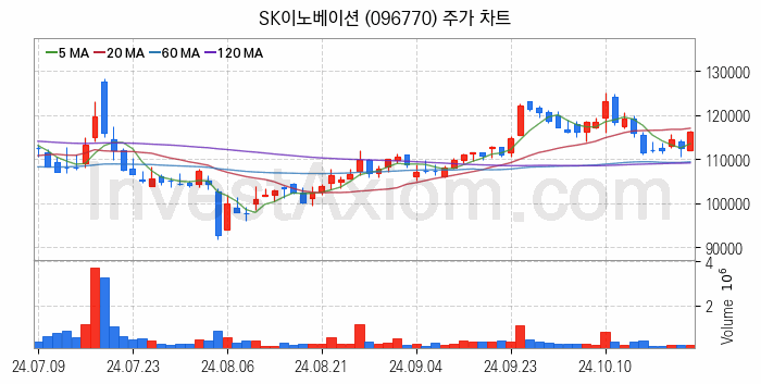 2차전지 LFP 리튬인산철 관련주 SK이노베이션 주식 종목의 분석 시점 기준 최근 일봉 차트