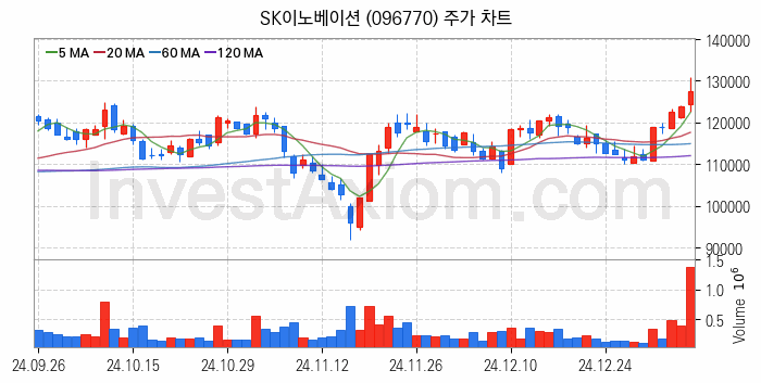 2차전지 LFP 리튬인산철 관련주 SK이노베이션 주식 종목의 분석 시점 기준 최근 일봉 차트