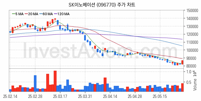 2차전지 LFP 리튬인산철 관련주 SK이노베이션 주식 종목의 분석 시점 기준 최근 일봉 차트