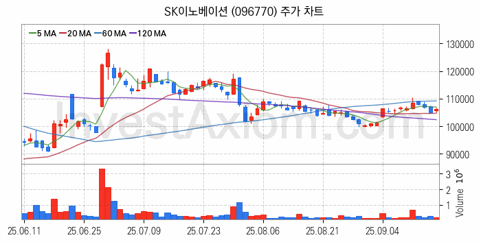 2차전지 LFP 리튬인산철 관련주 SK이노베이션 주식 종목의 분석 시점 기준 최근 일봉 차트