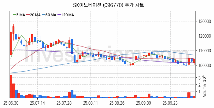 2차전지 LFP 리튬인산철 관련주 SK이노베이션 주식 종목의 분석 시점 기준 최근 일봉 차트