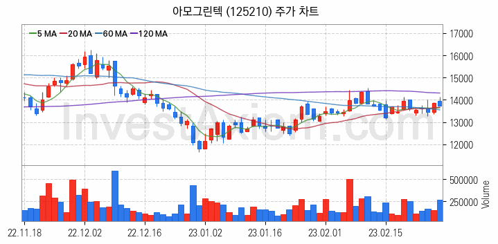 2차전지 LFP 리튬인산철 관련주 아모그린텍 주식 종목의 분석 시점 기준 최근 일봉 차트