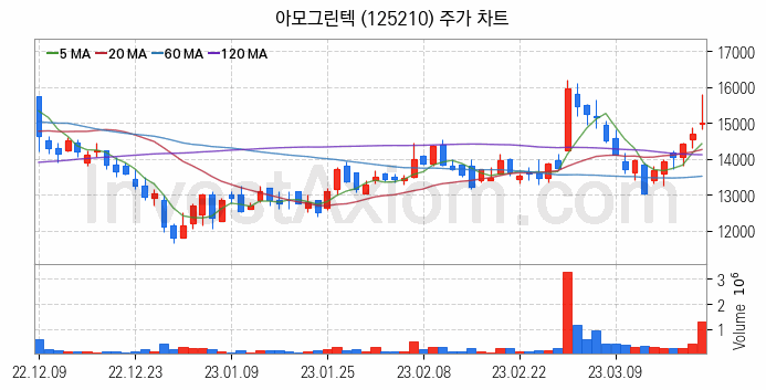 2차전지 LFP 리튬인산철 관련주 아모그린텍 주식 종목의 분석 시점 기준 최근 일봉 차트