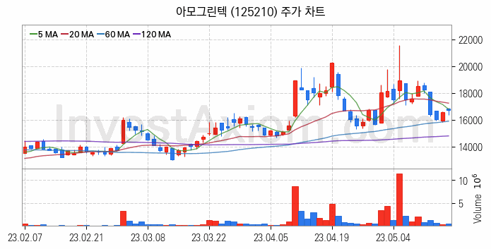 2차전지 LFP 리튬인산철 관련주 아모그린텍 주식 종목의 분석 시점 기준 최근 일봉 차트