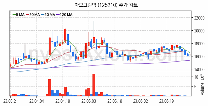 2차전지 LFP 리튬인산철 관련주 아모그린텍 주식 종목의 분석 시점 기준 최근 일봉 차트