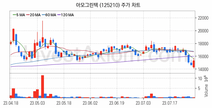 2차전지 LFP 리튬인산철 관련주 아모그린텍 주식 종목의 분석 시점 기준 최근 일봉 차트