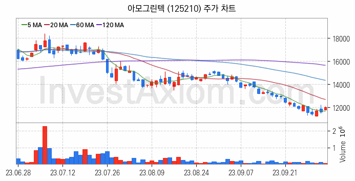 2차전지 LFP 리튬인산철 관련주 아모그린텍 주식 종목의 분석 시점 기준 최근 일봉 차트