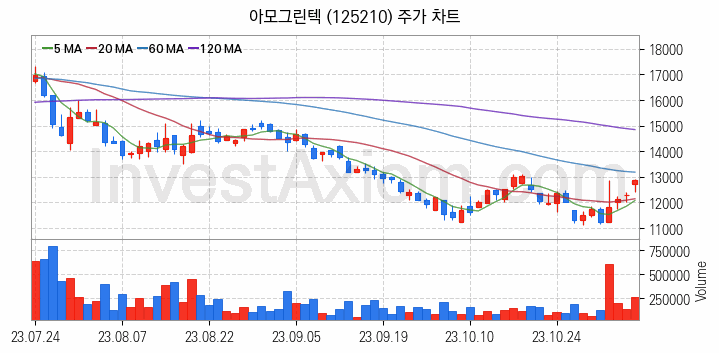 2차전지 LFP 리튬인산철 관련주 아모그린텍 주식 종목의 분석 시점 기준 최근 일봉 차트