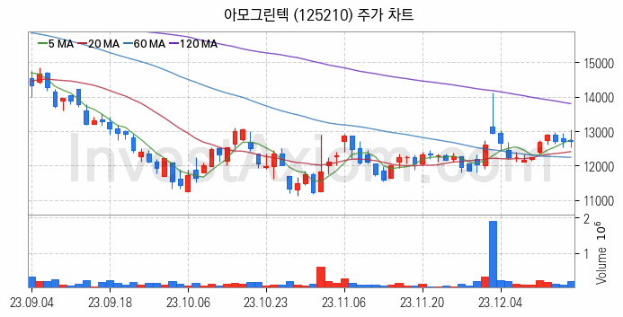 2차전지 LFP 리튬인산철 관련주 아모그린텍 주식 종목의 분석 시점 기준 최근 일봉 차트