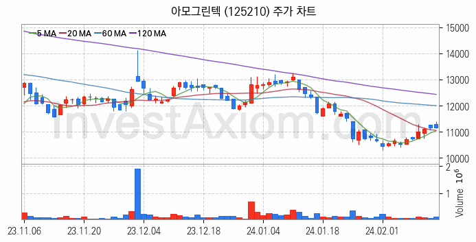 2차전지 LFP 리튬인산철 관련주 아모그린텍 주식 종목의 분석 시점 기준 최근 일봉 차트