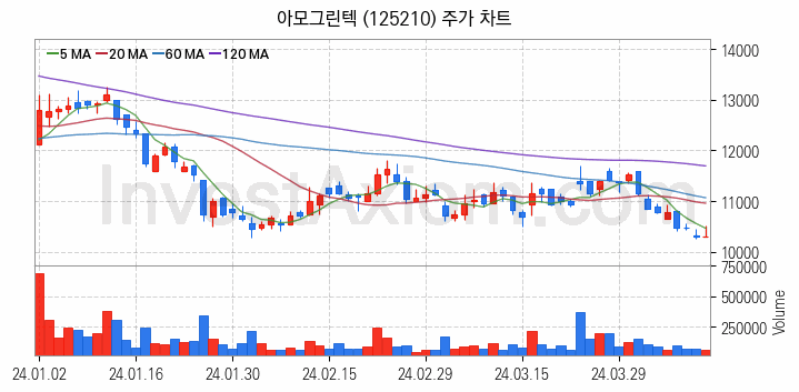 2차전지 LFP 리튬인산철 관련주 아모그린텍 주식 종목의 분석 시점 기준 최근 일봉 차트