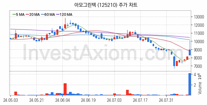 2차전지 LFP 리튬인산철 관련주 아모그린텍 주식 종목의 분석 시점 기준 최근 일봉 차트