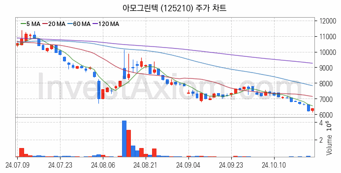 2차전지 LFP 리튬인산철 관련주 아모그린텍 주식 종목의 분석 시점 기준 최근 일봉 차트