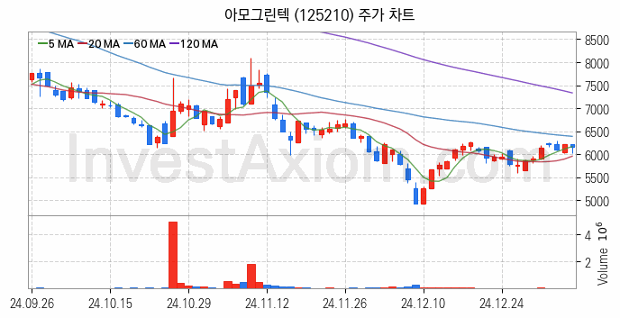 2차전지 LFP 리튬인산철 관련주 아모그린텍 주식 종목의 분석 시점 기준 최근 일봉 차트