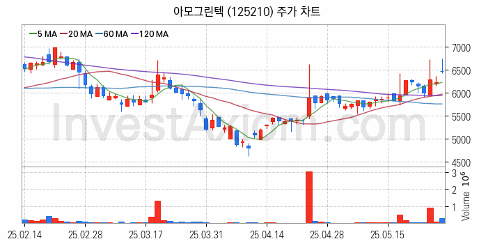 2차전지 LFP 리튬인산철 관련주 아모그린텍 주식 종목의 분석 시점 기준 최근 일봉 차트