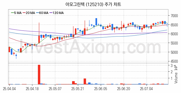 2차전지 LFP 리튬인산철 관련주 아모그린텍 주식 종목의 분석 시점 기준 최근 일봉 차트