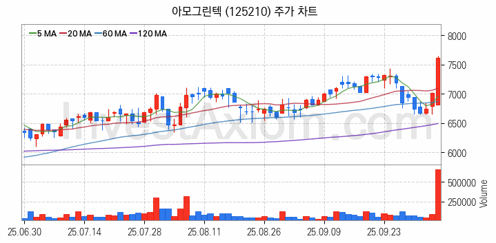 2차전지 LFP 리튬인산철 관련주 아모그린텍 주식 종목의 분석 시점 기준 최근 일봉 차트