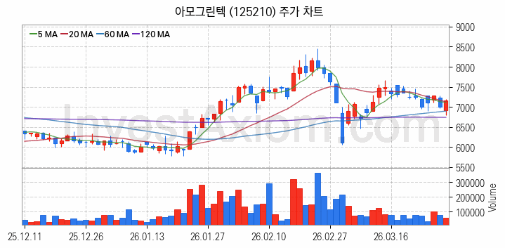 2차전지 LFP 리튬인산철 관련주 아모그린텍 주식 종목의 분석 시점 기준 최근 일봉 차트