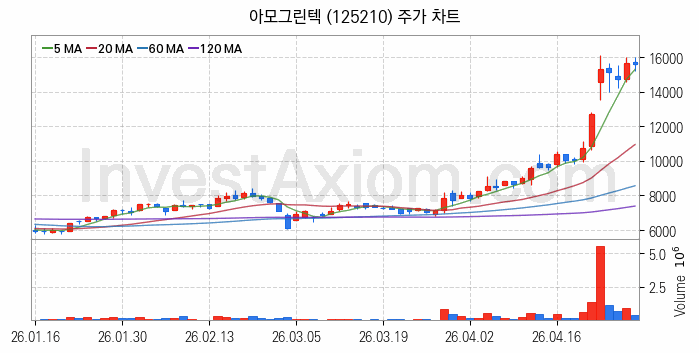 2차전지 LFP 리튬인산철 관련주 아모그린텍 주식 종목의 분석 시점 기준 최근 일봉 차트