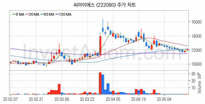 2차전지 LFP 리튬인산철 관련주 씨아이에스 주식 종목의 분석 시점 기준 최근 일봉 차트