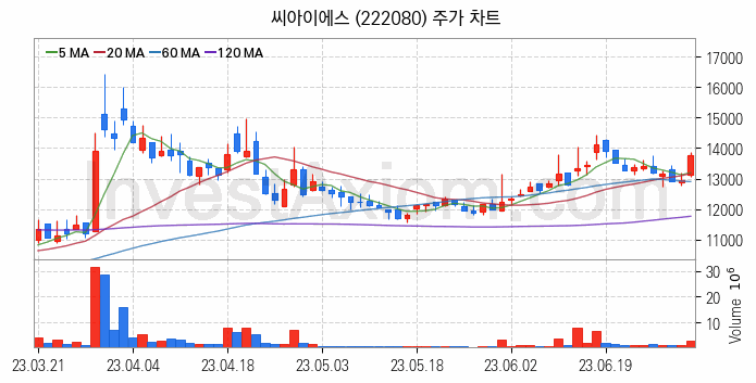 2차전지 LFP 리튬인산철 관련주 씨아이에스 주식 종목의 분석 시점 기준 최근 일봉 차트