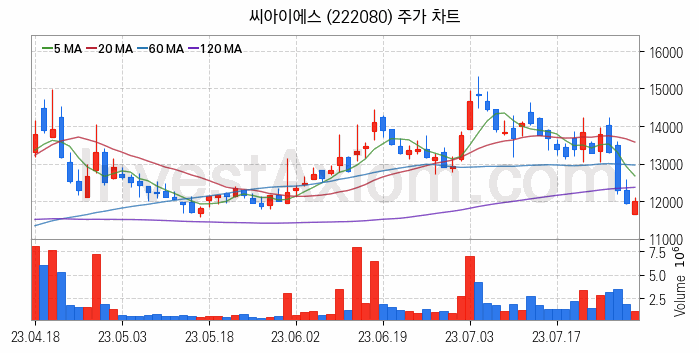 2차전지 LFP 리튬인산철 관련주 씨아이에스 주식 종목의 분석 시점 기준 최근 일봉 차트