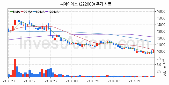 2차전지 LFP 리튬인산철 관련주 씨아이에스 주식 종목의 분석 시점 기준 최근 일봉 차트