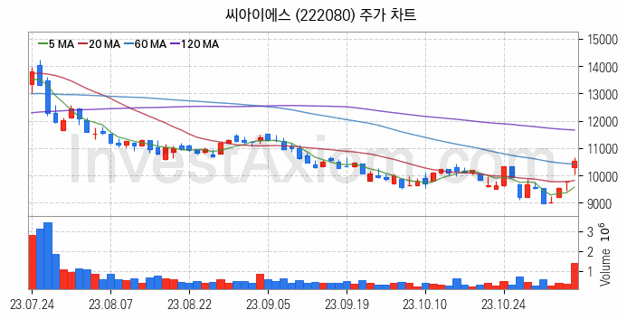 2차전지 LFP 리튬인산철 관련주 씨아이에스 주식 종목의 분석 시점 기준 최근 일봉 차트