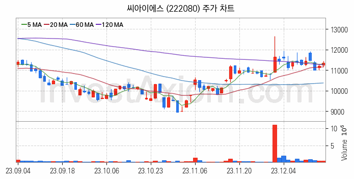 2차전지 LFP 리튬인산철 관련주 씨아이에스 주식 종목의 분석 시점 기준 최근 일봉 차트