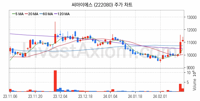 2차전지 LFP 리튬인산철 관련주 씨아이에스 주식 종목의 분석 시점 기준 최근 일봉 차트