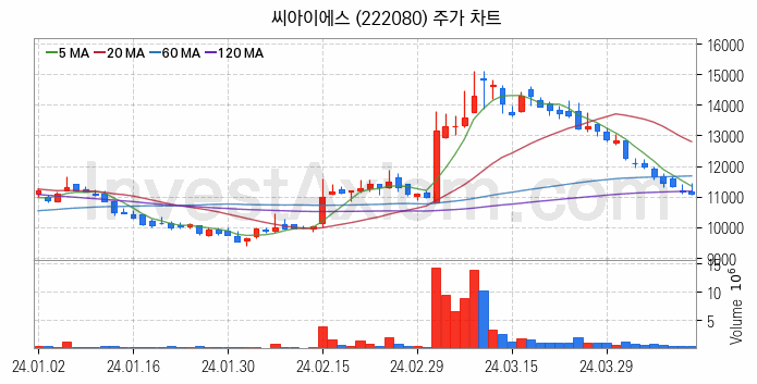 2차전지 LFP 리튬인산철 관련주 씨아이에스 주식 종목의 분석 시점 기준 최근 일봉 차트