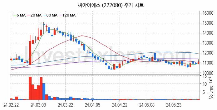 2차전지 LFP 리튬인산철 관련주 씨아이에스 주식 종목의 분석 시점 기준 최근 일봉 차트