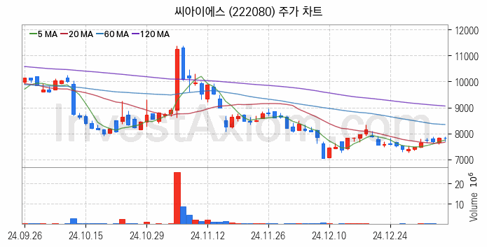 2차전지 LFP 리튬인산철 관련주 씨아이에스 주식 종목의 분석 시점 기준 최근 일봉 차트