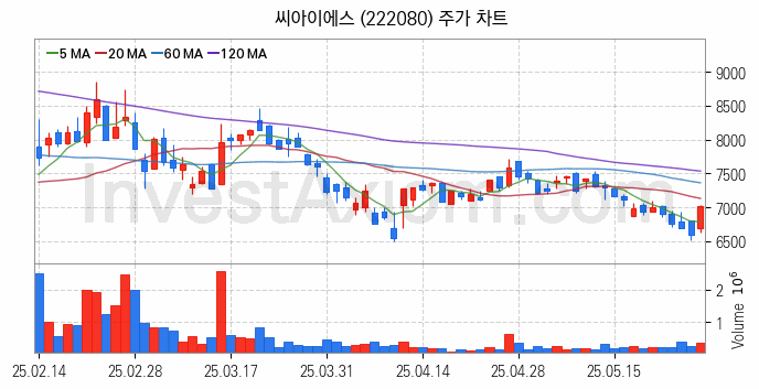 2차전지 LFP 리튬인산철 관련주 씨아이에스 주식 종목의 분석 시점 기준 최근 일봉 차트