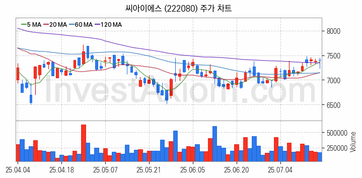 2차전지 LFP 리튬인산철 관련주 씨아이에스 주식 종목의 분석 시점 기준 최근 일봉 차트