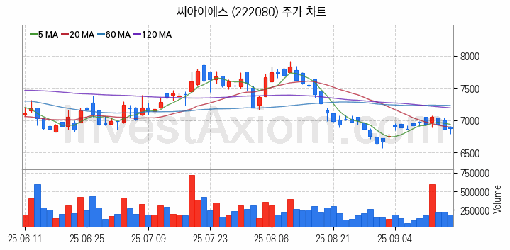 2차전지 LFP 리튬인산철 관련주 씨아이에스 주식 종목의 분석 시점 기준 최근 일봉 차트