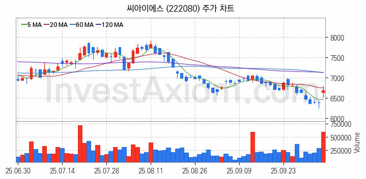2차전지 LFP 리튬인산철 관련주 씨아이에스 주식 종목의 분석 시점 기준 최근 일봉 차트