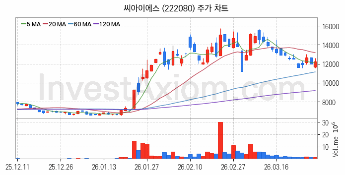 2차전지 LFP 리튬인산철 관련주 씨아이에스 주식 종목의 분석 시점 기준 최근 일봉 차트
